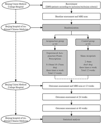 Acupuncture for early Parkinson’s disease with mild to moderate depression: a randomized controlled trial protocol with functional MRI